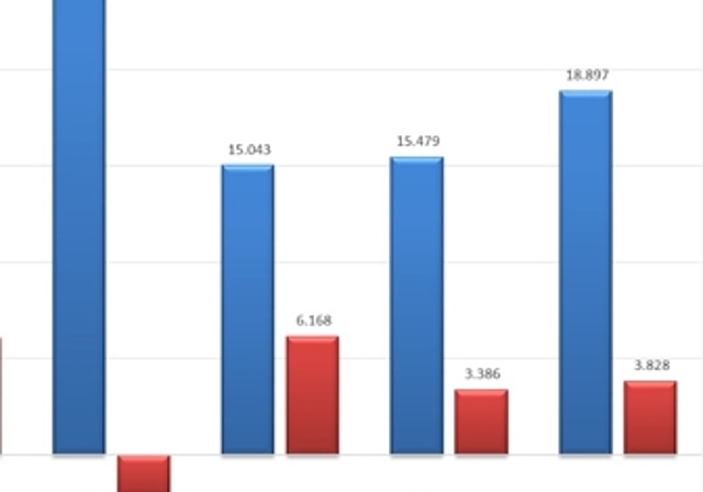 Nettoinvestitionen (blau) versus Selbstfinanzierung (rot) seit 2014. zVg
