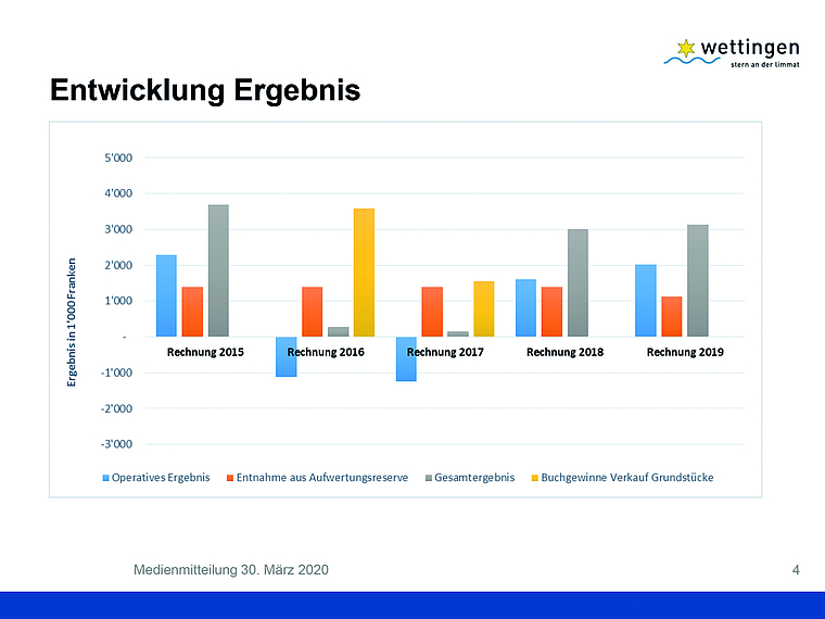 Die Trennwende hin zu einem positiven operativen Ergebnis wird 2019 bestätigt. Grafik: zVg