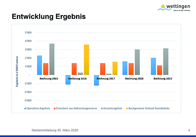 Die Trennwende hin zu einem positiven operativen Ergebnis wird 2019 bestätigt. Grafik: zVg