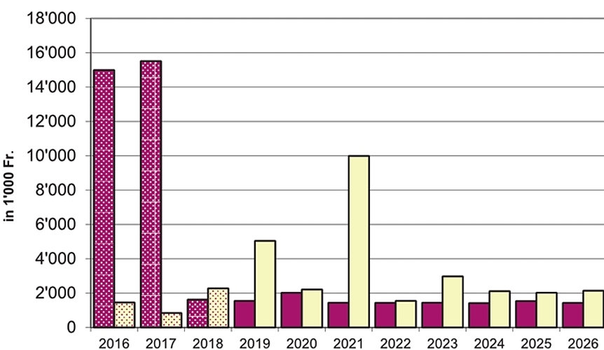 Entwicklung Investitionen (rot) und Selbstfinanzierung (gelb).