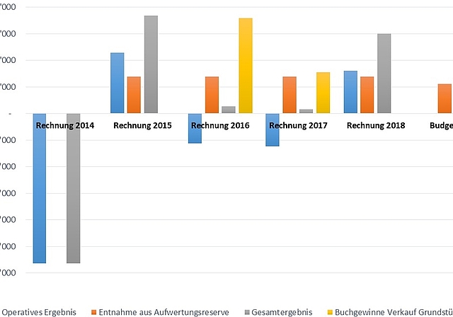Ergebnisentwicklung <em>vom Rechnungsjahr 2014 bis zum Budget 2019.zVg</em>
