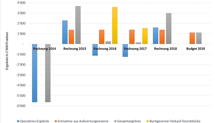 Ergebnisentwicklung <em>vom Rechnungsjahr 2014 bis zum Budget 2019.zVg</em>
