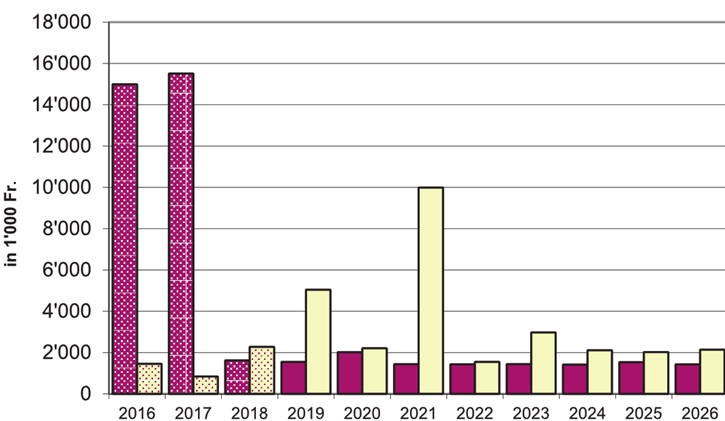 Entwicklung Investitionen (rot) und Selbstfinanzierung (gelb).