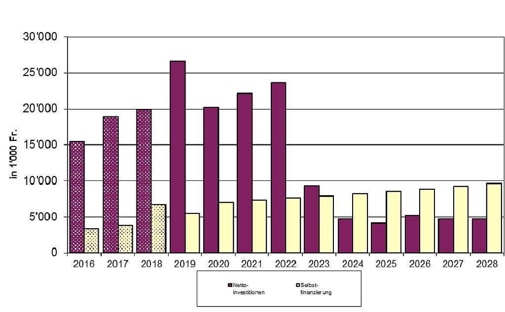Entwicklung der Nettoinvestitionen und der Selbstfinanzierung. zVg
